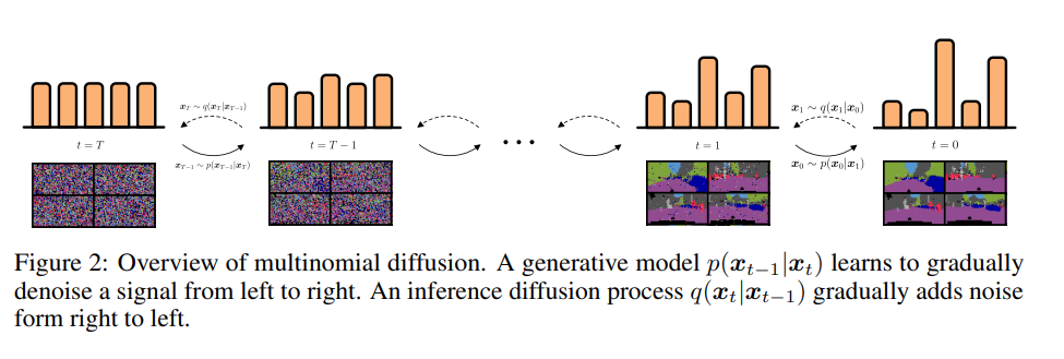 Discrete diffusion